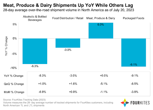 Meat, Produce & Dairy Shipments Up YoY While Others Lag